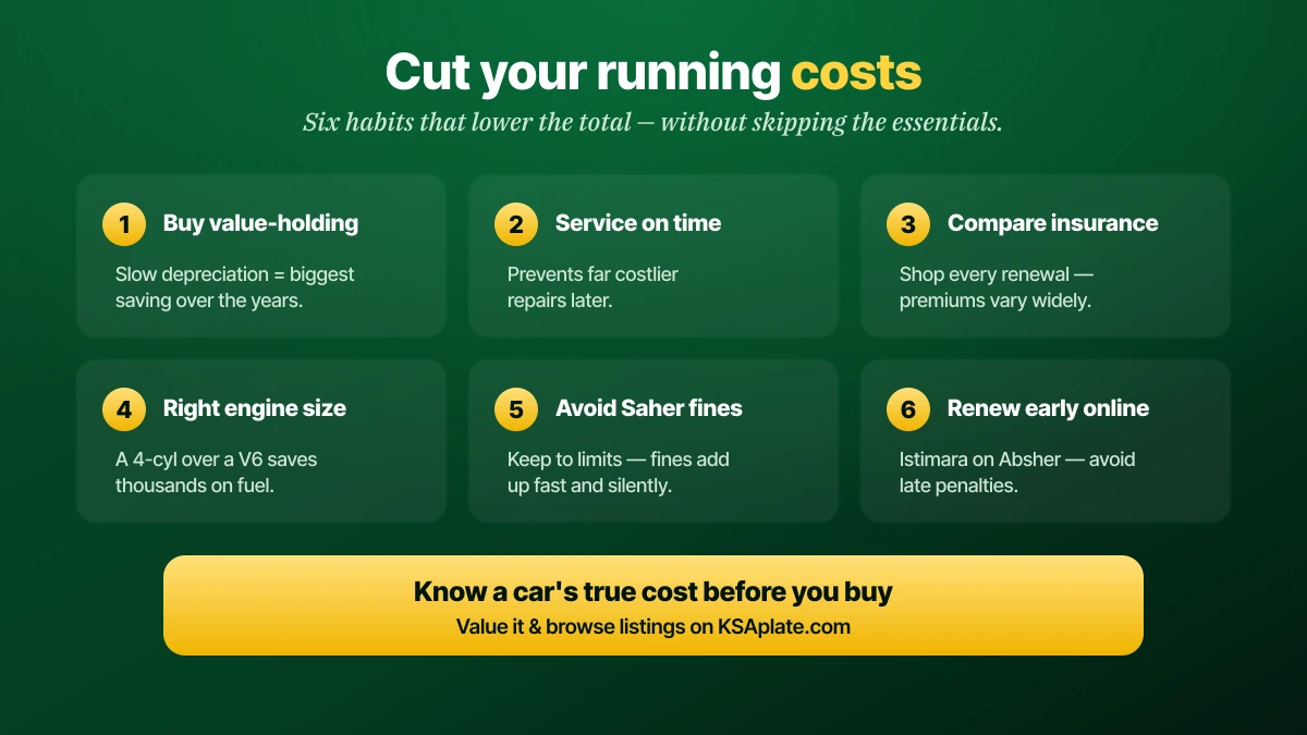 Six ways to cut car running costs in Saudi Arabia: buy a value-holding model, service on time, compare insurance each renewal, choose the right engine size, avoid Saher fines, renew Istimara early online