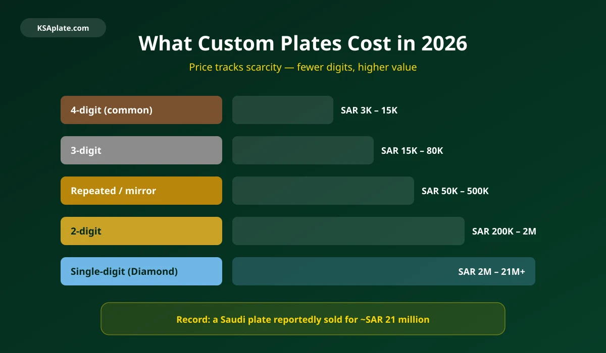 Saudi custom license plate price tiers in 2026, from entry four-digit plates around SAR 3,000 to diamond-tier single-digit plates exceeding SAR 21 million