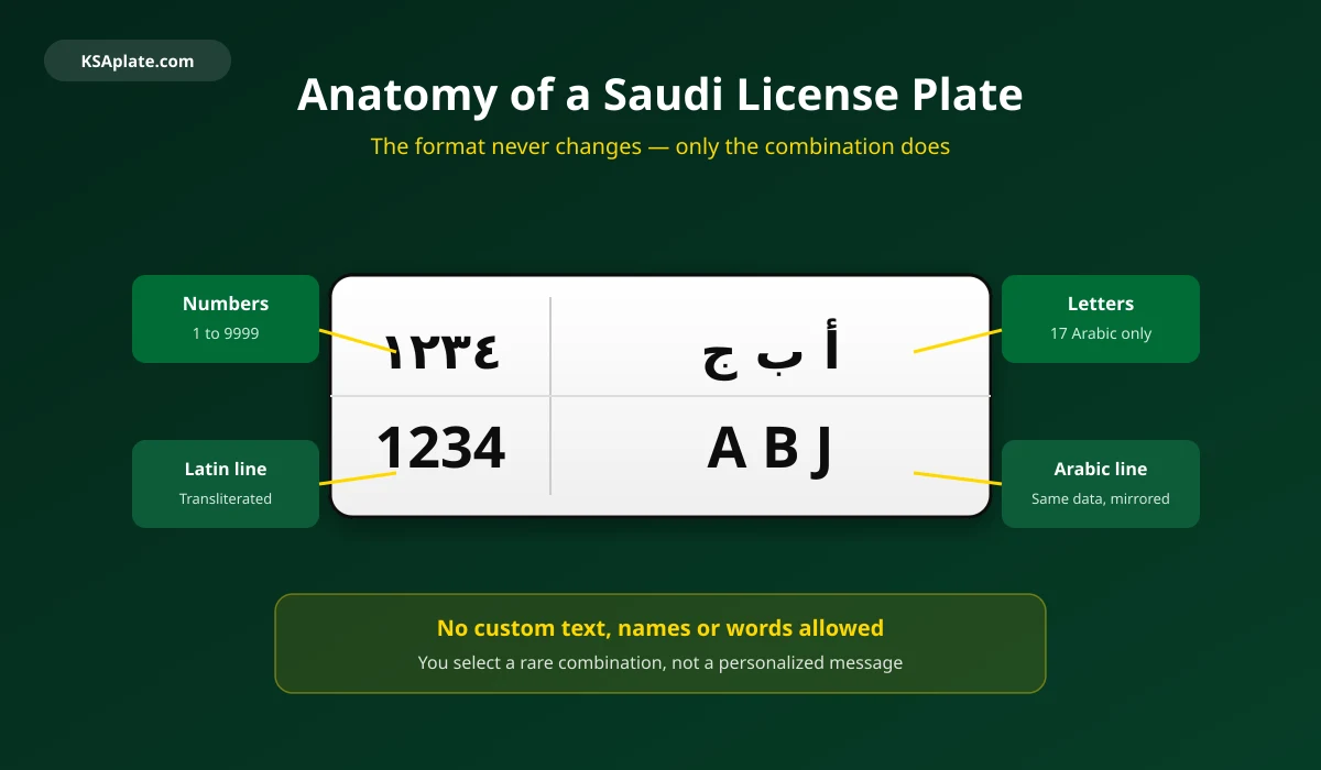 Anatomy of a Saudi license plate showing the fixed format: up to four Western numerals, three Latin letters, the Arabic mirror line, and the KSA national emblem