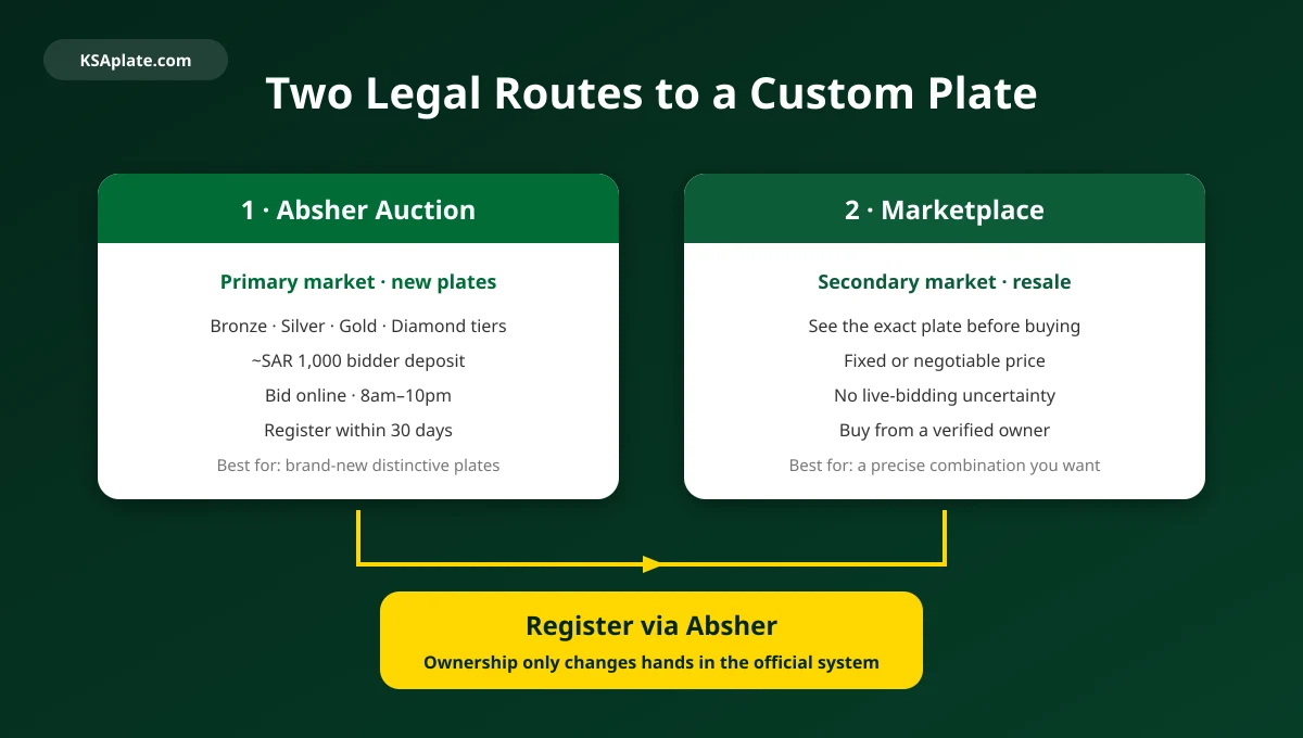 Two legal routes to a custom Saudi license plate: the official Absher MOI auction primary market versus the secondary resale marketplace, both ending in Absher registration
