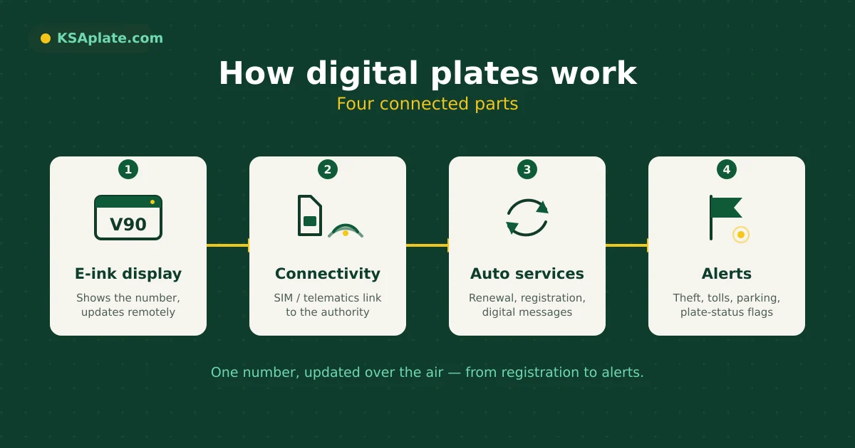 How digital license plates work — e-ink display, connectivity, GPS, auto-renewal and theft alerts, on KSAplate