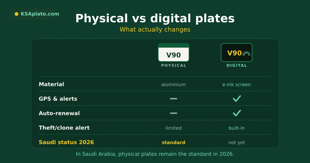 Physical embossed Saudi plate versus a digital e-ink display plate — a side-by-side comparison, on KSAplate