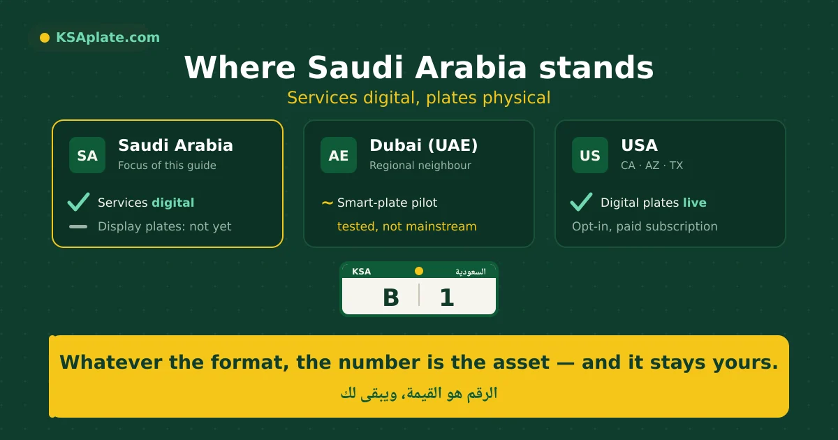 Outlook for digital license plates in Saudi Arabia — physical GCC plates managed through digital Absher and Muroor services, on KSAplate
