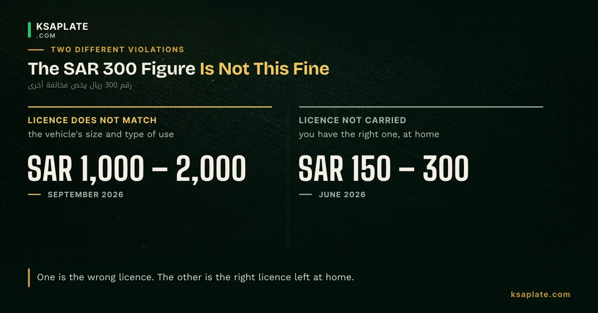 المخالفتان جنبًا إلى جنب: عدم تناسب الرخصة مع المركبة 1,000-2,000 ريال من سبتمبر 2026، مقابل عدم حمل الرخصة 150-300 ريال من يونيو 2026