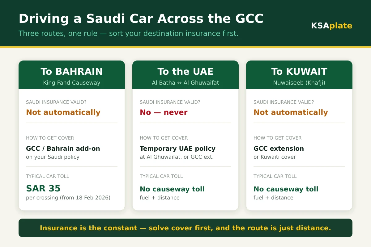 Comparison of the three GCC border routes from Saudi Arabia — King Fahd Causeway to Bahrain, Batha to the UAE, Nuwaiseeb to Kuwait — with insurance and toll notes