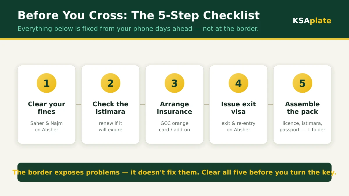 Five-step pre-departure checklist for driving a Saudi car across a GCC border — clear fines, check istimara, arrange insurance, issue exit visa, assemble documents