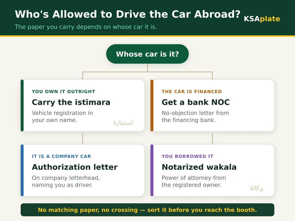 Decision tree — which authorization you need to drive a car across a GCC border: own it, financed, company car, or borrowed