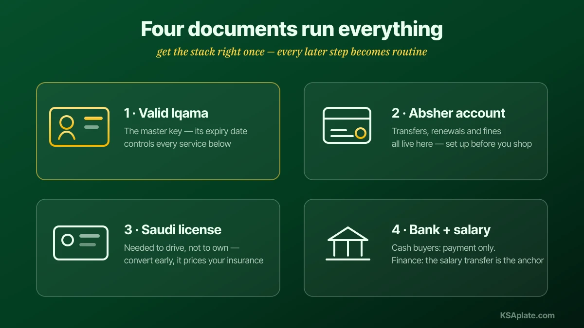 Ang apat na dokumentong kailangan ng expat para sa pagmamay-ari ng kotse sa Saudi Arabia: balidong Iqama residency permit na nagbubukas ng Absher at lahat ng iba pa, Saudi driving license na kailangan sa pagmamaneho hindi sa pagmamay-ari, Absher account kung saan digital na nangyayari ang paglipat rehistro at mga renewal, at bank account na may salary transfer na nagpapagana ng financing at bayad sa insurance