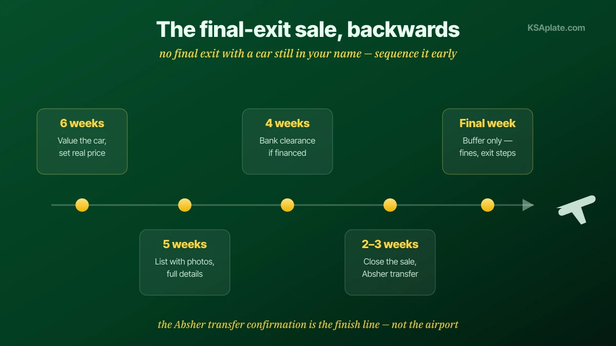 Timeline ng pagbebenta bago ang final exit para sa mga expat sa Saudi Arabia pabalik mula sa lipad: anim na linggo bago ang alis kunin ang market valuation at ihanda ang listing, limang linggo bago i-list ang kotse na may litrato at buong detalye, apat na linggo bago simulan ang bank clearance kung finance ang kotse, dalawa hanggang tatlong linggo bago isara ang benta at kumpletuhin ang Absher transfer, at ang huling linggo ay buffer para sa kumpirmasyon ng transfer mga multa at pagproseso ng exit