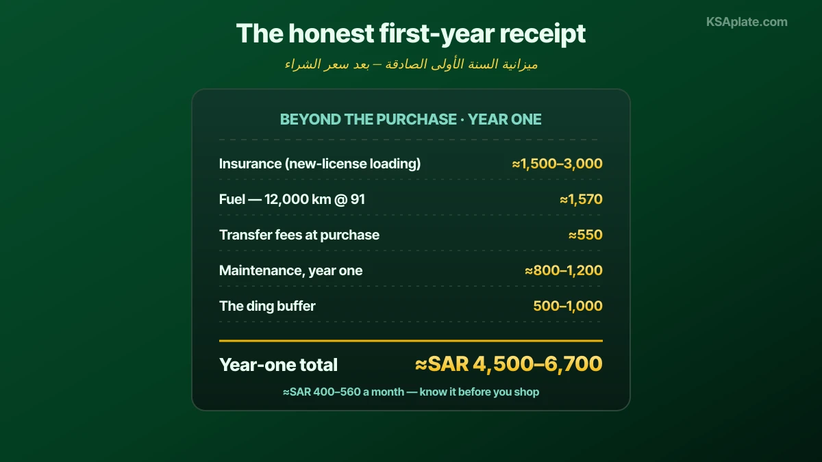 The honest first-year budget for a new driver's car in Saudi Arabia beyond the purchase price, shown as a stacked breakdown: insurance with a new-license loading around 1,500 to 3,000 riyals comprehensive, fuel around 1,570 riyals for 12,000 kilometers of Octane 91, ownership transfer fees around 550 riyals, first-year maintenance around 800 to 1,200 riyals, and an honest parking-ding repair buffer of 500 to 1,000 riyals, totalling roughly 4,500 to 6,700 riyals