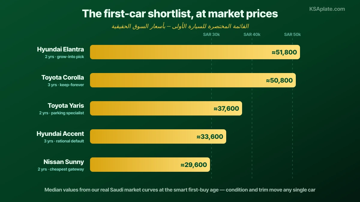 The five best first cars for new drivers in Saudi Arabia ranked with real market values from Saudi price curves: Nissan Sunny around 29,600 riyals at two years old as the cheapest nearly-new gateway, Hyundai Accent around 33,600 riyals at three years old as the rational default, Toyota Yaris around 37,600 riyals at two years old as the easiest to park, Hyundai Elantra around 51,800 riyals at two years old as the compact to grow into, and Toyota Corolla around 50,800 riyals at three years old as the keep-forever pick