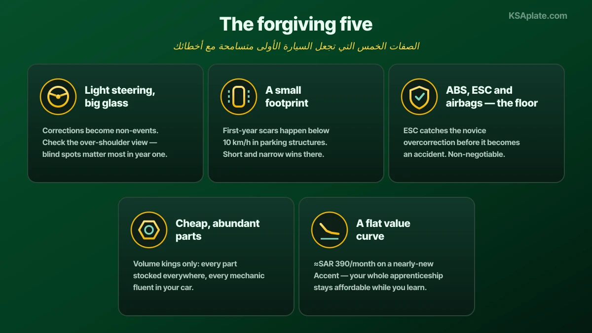 The five traits of a forgiving first car for new drivers in Saudi Arabia shown as cards: light steering and large glass area for visibility, a small footprint that makes parking mistakes rare, essential safety equipment meaning ABS, electronic stability control and at least two airbags, cheap and abundant spare parts that any mechanic can fit, and slow depreciation so early mistakes stay affordable