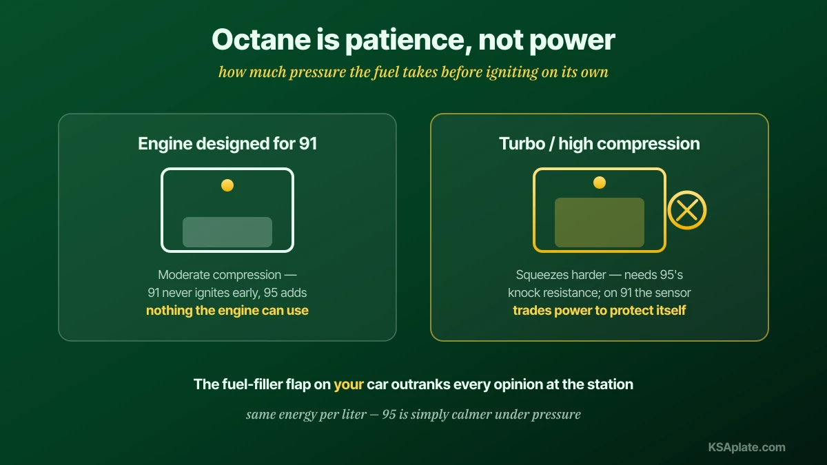 Ang tunay na kahulugan ng octane para sa mga Saudi driver: kailangan ng high compression turbocharged na makina ang 95 octane na lumalaban sa pag-apoy sa ilalim ng presyon para ang spark ang kumontrol sa combustion, habang ang standard compression na makinang ginawa para sa 91 ay walang napapala sa premium dahil hindi kailanman nagagamit ang dagdag na knock resistance, at pinoprotektahan ng knock sensor ang makina sa pag-atras ng timing kapalit ng lakas at efficiency