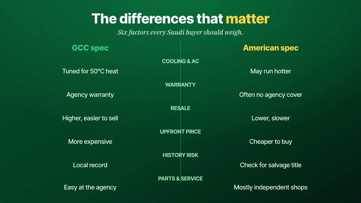 GCC spec versus American spec cars in Saudi Arabia compared across six factors: cooling and AC, warranty, resale value, upfront price, history risk, and parts and service