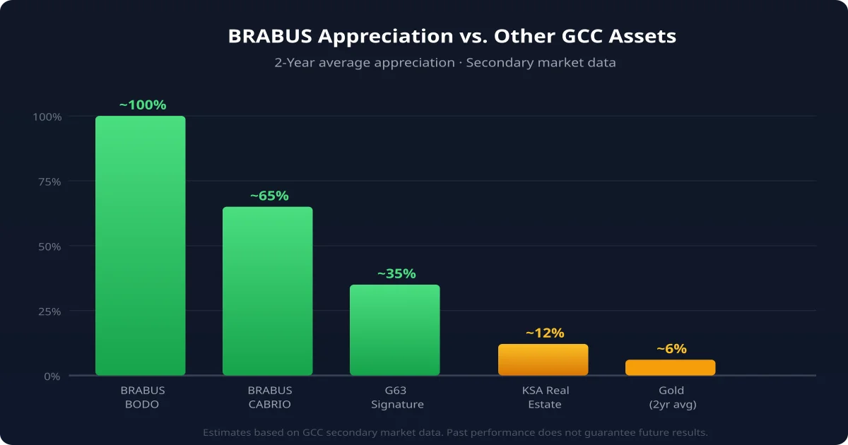 BRABUS appreciation chart vs GCC assets — 2-year secondary market data