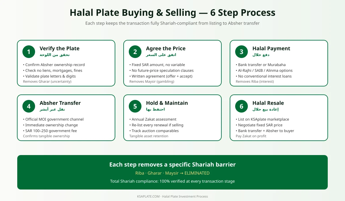 Six-step Halal process for buying and selling Saudi license plates