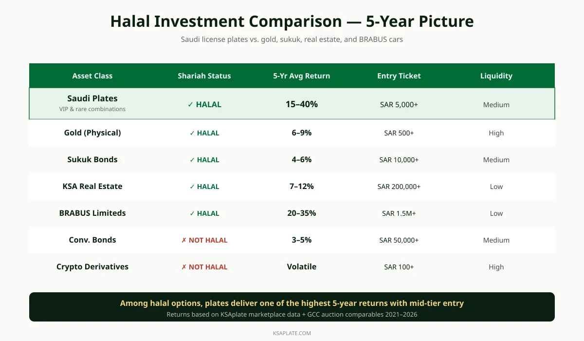 Halal investment comparison — Saudi plates vs gold, sukuk, real estate, BRABUS