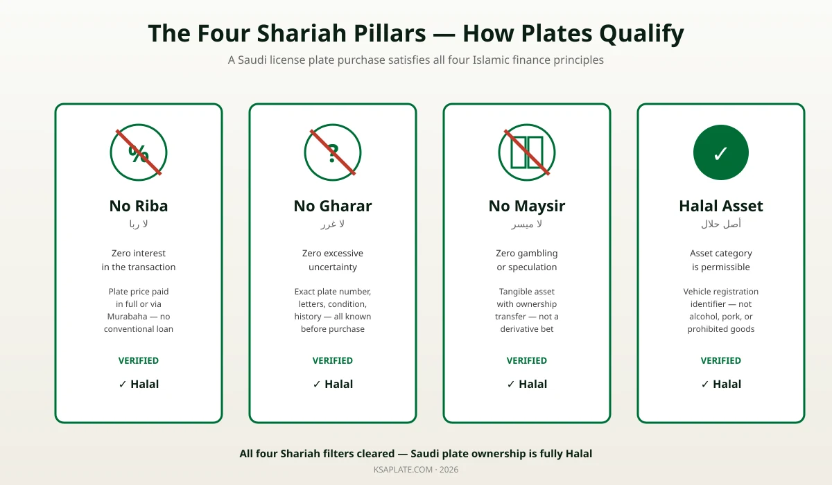 Four Shariah pillars verified for Saudi license plate transactions