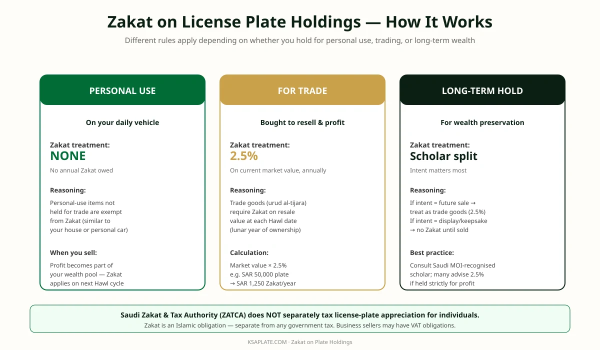 Zakat treatment of Saudi license plate holdings — three scenarios