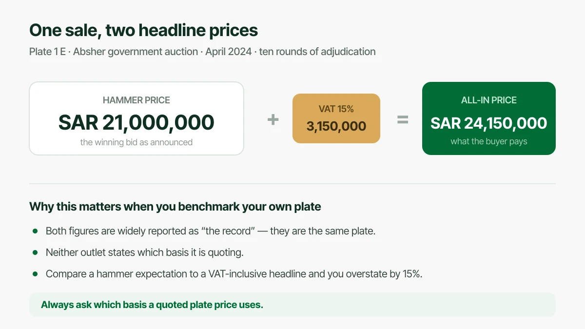 Reconciliation showing the Saudi record plate 1 E hammer price of SAR 21,000,000 plus 15% VAT equals the SAR 24,150,000 all-in figure reported elsewhere