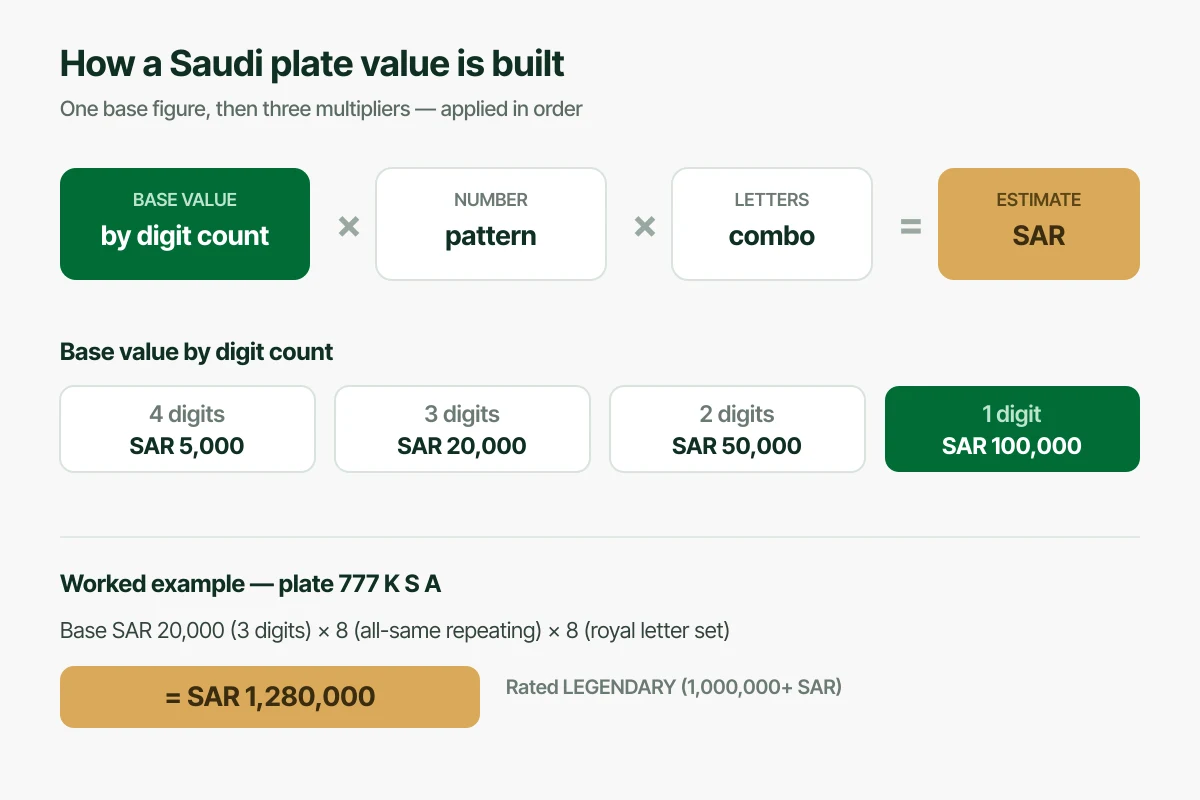 Diagram showing how a Saudi plate value is built: base value by digit count multiplied by number pattern, letter combination and emblem, with a worked example for plate 777 K S A