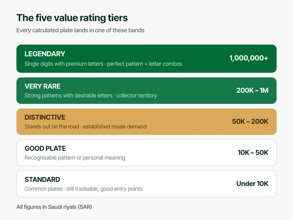 The five Saudi plate value rating tiers from LEGENDARY above one million riyals down to STANDARD under ten thousand riyals, with what each band means