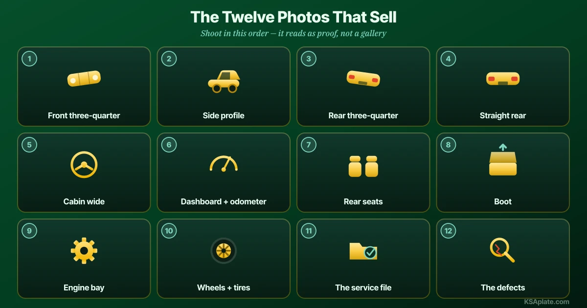 The twelve photos that sell a car in Saudi Arabia shown as a grid: front three-quarter lead shot, straight side profile, rear three-quarter, straight rear, wide interior from the door, dashboard with odometer reading visible, rear seats and ISOFIX area, open boot, engine bay, wheel and tire close-up, the service file and records, and honest close-ups of any scratches or defects
