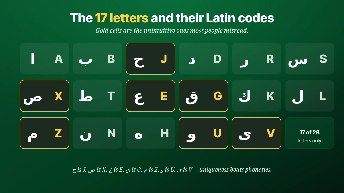 الحروف العربية الـ 17 المسموح بها على اللوحات السعودية ورموزها اللاتينية، مع تمييز المقابلات السبعة غير البديهية: ح هي J، وص هي X، وع هي E، وق هي G، وم هي Z، وو هي U، وى هي V