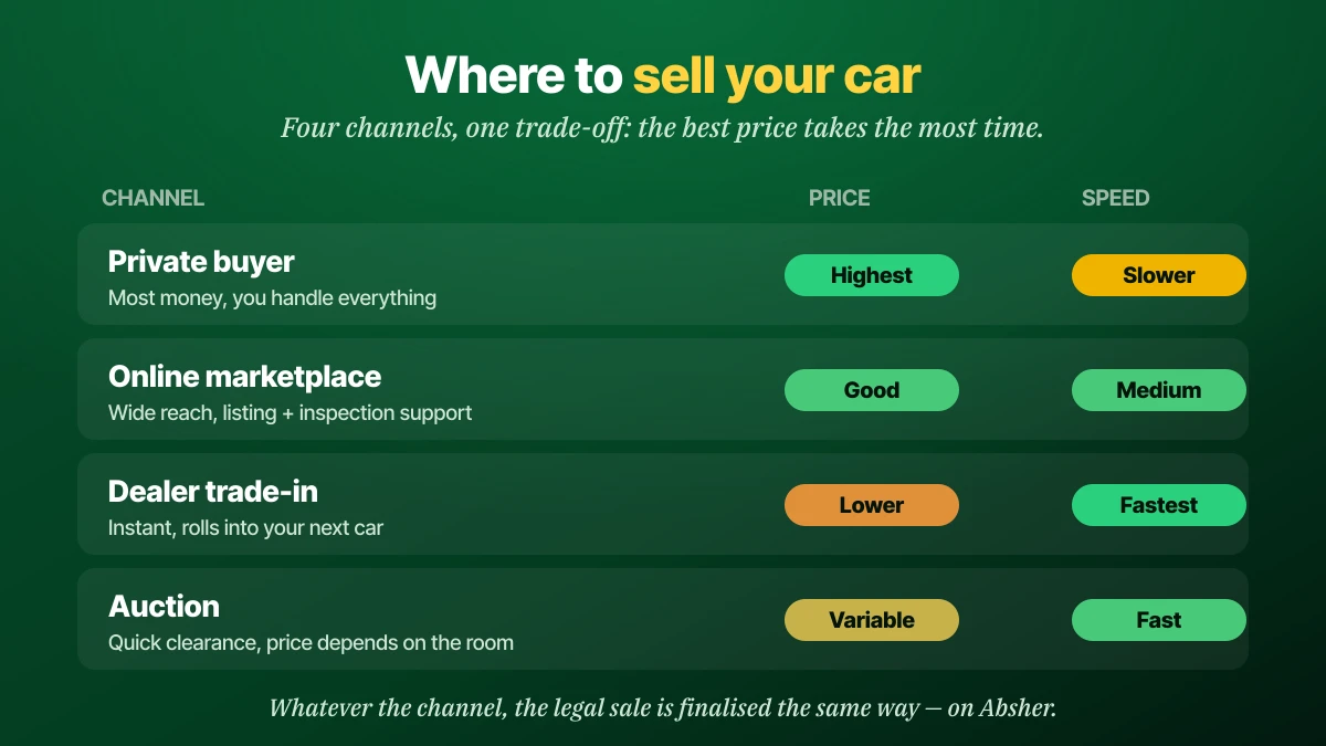 مقارنة أربع طرق لبيع سيارة في السعودية حسب السعر والسرعة: مشترٍ خاص، سوق إلكتروني، استبدال لدى معرض، ومزاد