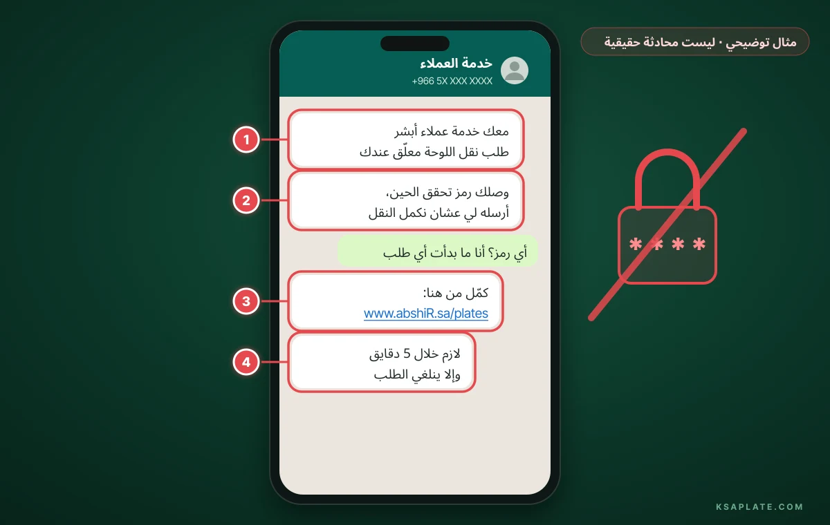 Illustrative chat: a caller claiming to be from Absher asking for a verification code and sending a look-alike link