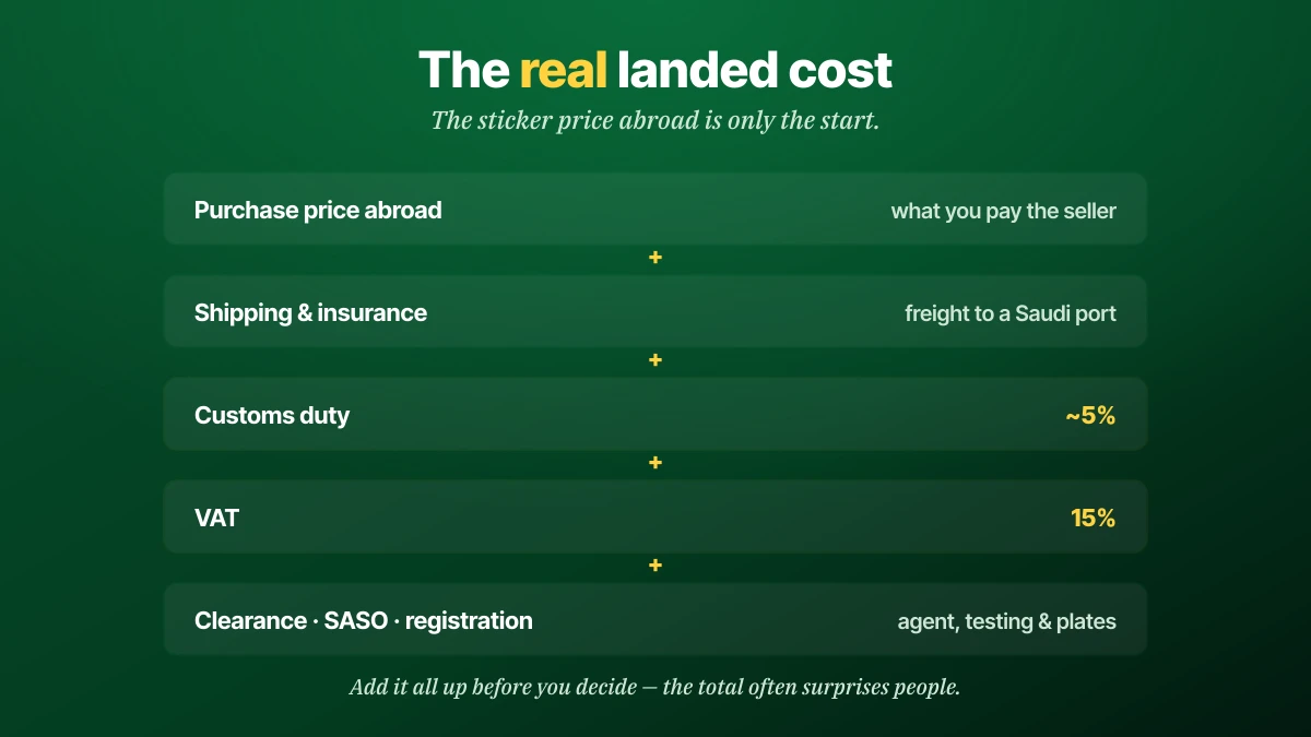 The real landed cost of importing a car to Saudi Arabia stacks up: purchase price abroad, plus shipping and insurance, plus customs duty around 5 percent, plus 15 percent VAT, plus clearance, SASO testing and registration fees