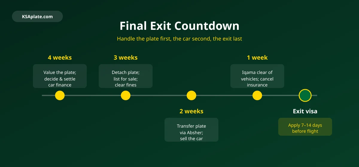 Four-week countdown timeline for handling a Saudi license plate and vehicle before a final exit visa, from valuing the plate to applying for the exit
