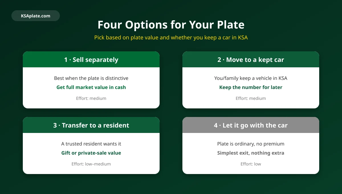 Decision flow comparing four options for a Saudi license plate when leaving the country: sell separately, move to a kept car, transfer to a resident, or let it go with the vehicle