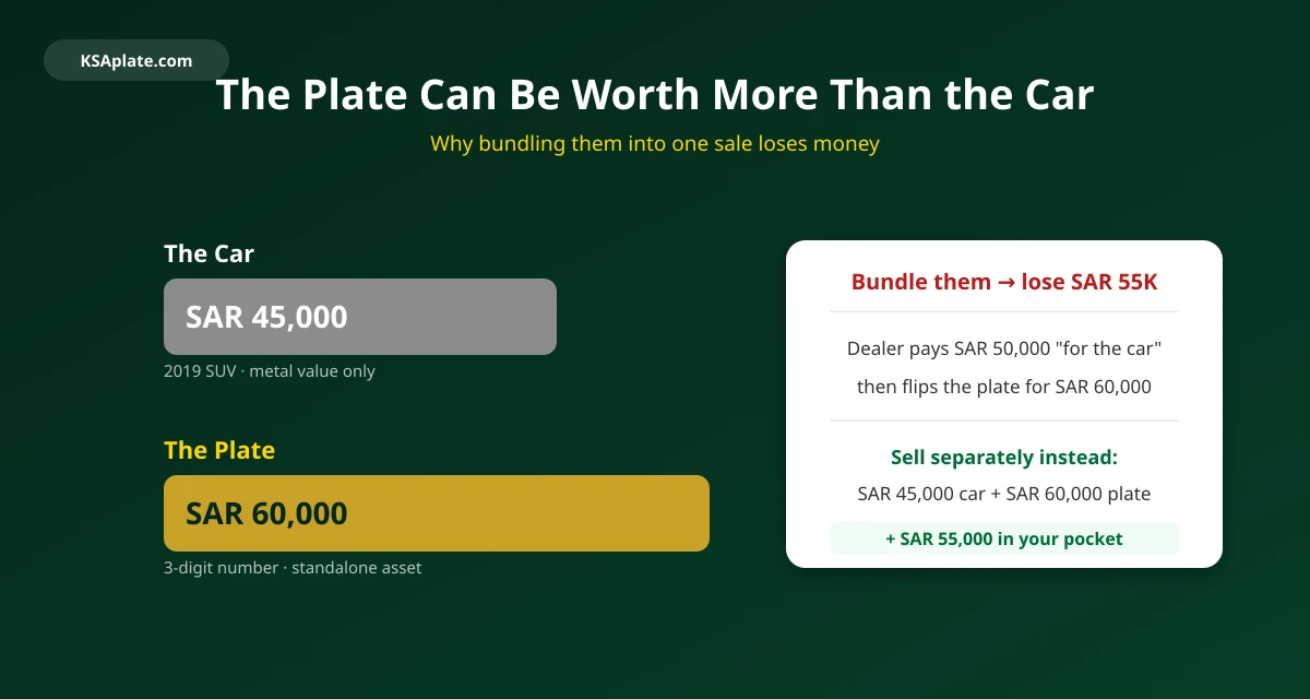 Worked example showing a Saudi car worth SAR 45,000 versus its three-digit plate worth SAR 60,000, illustrating why bundling the plate into a car sale loses money