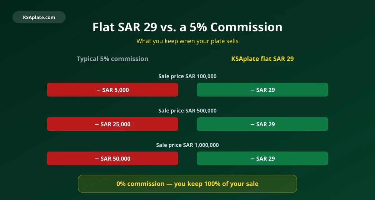 KSAplate flat SAR 29 listing fee with zero commission, compared to a typical 5% marketplace commission on Saudi license plate sales