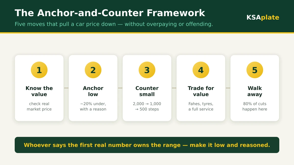 The 5-step car price negotiation framework in Saudi Arabia — research value, set a low anchor, counter in small steps, trade for value, then walk away