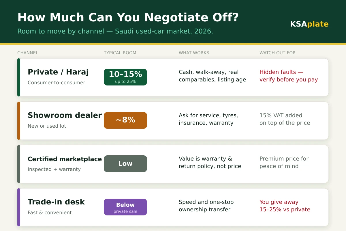 How much you can negotiate off a car price in Saudi Arabia by channel — private/Haraj, showroom dealer, certified marketplace and trade-in compared