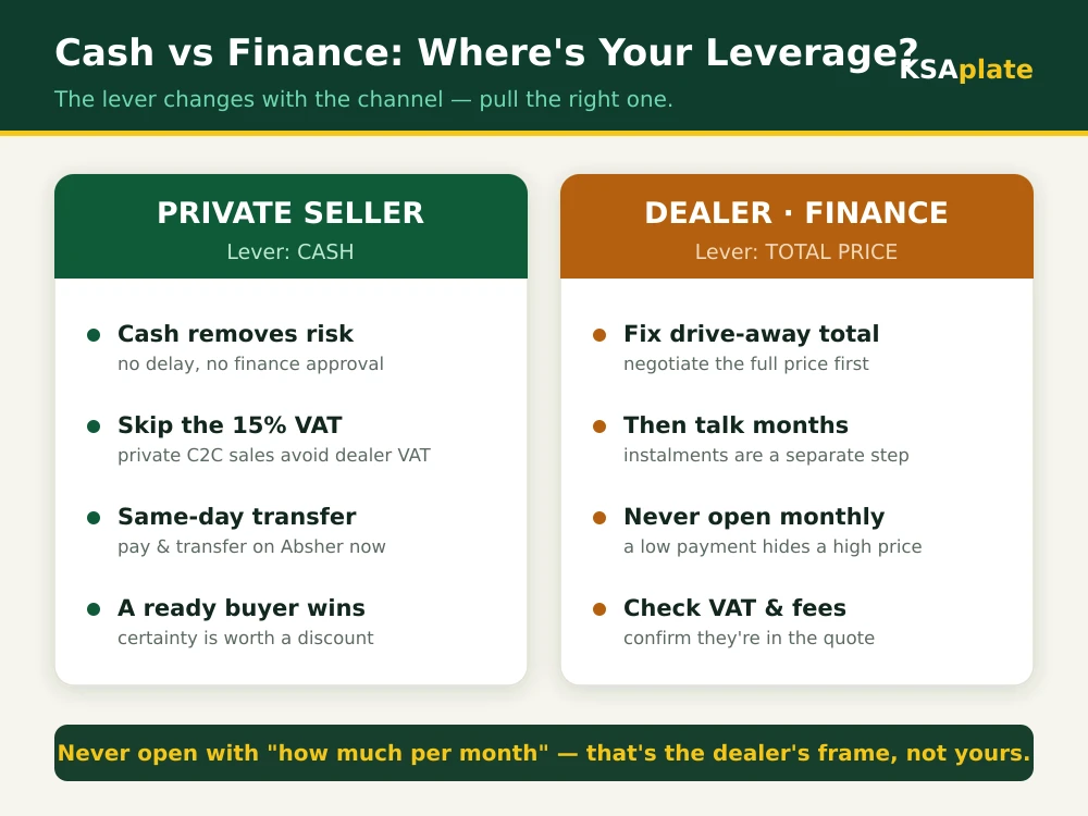 Cash versus finance car negotiation in Saudi Arabia — decision guide showing where each gives the buyer more leverage