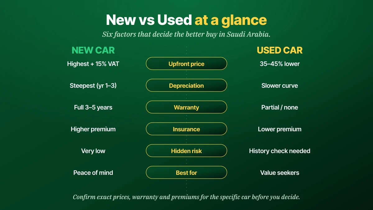 New vs used car in Saudi Arabia compared across six factors: upfront price, depreciation, warranty, insurance, hidden risk and who each is best for