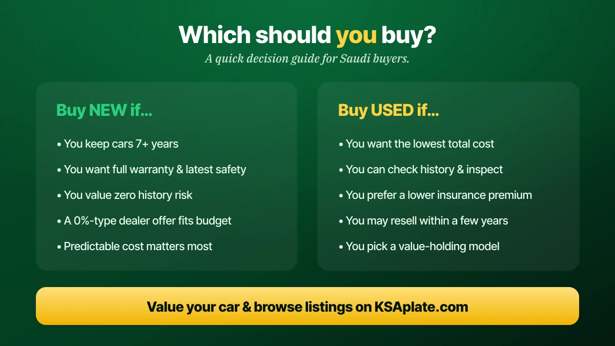 Decision guide: buy a new car in Saudi Arabia if you keep cars 7+ years and want full warranty; buy used if you want the lowest total cost and can check history