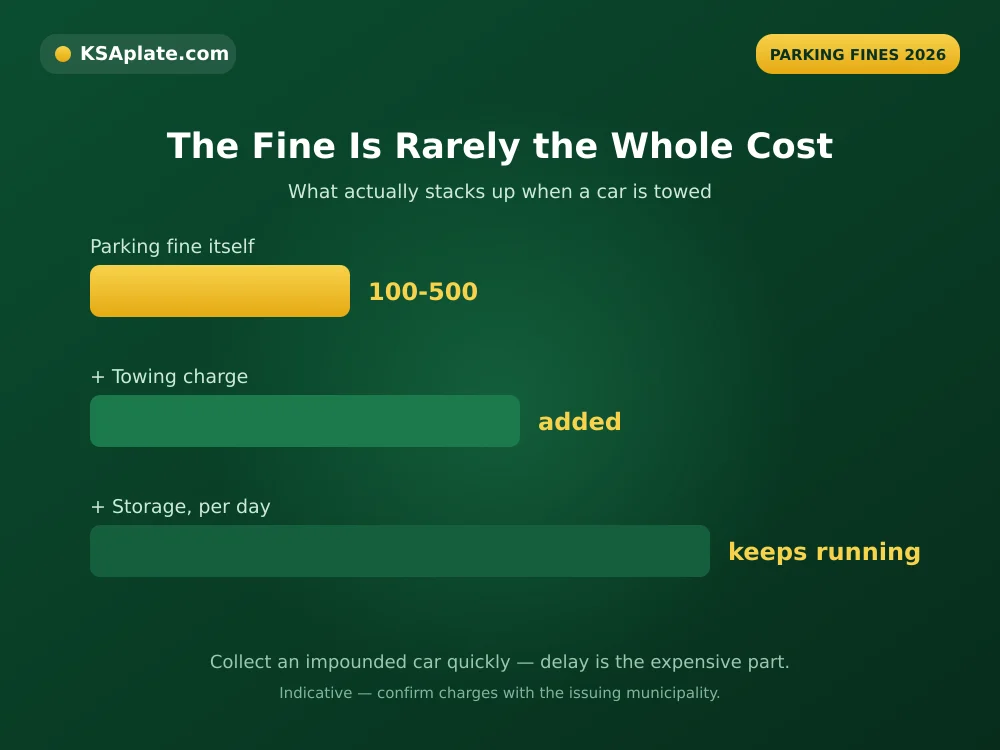 Chart showing how a Saudi parking fine grows with towing charges and daily impound storage