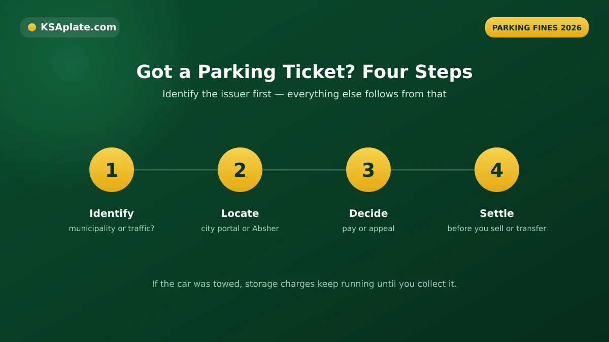 Four numbered steps for handling a Saudi parking ticket from identifying the issuer to settling it