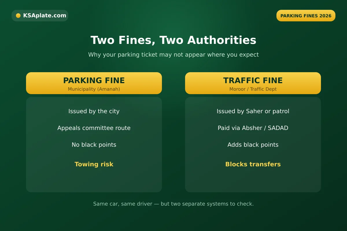 Comparison of Saudi parking fines from the municipality and traffic fines from Moroor