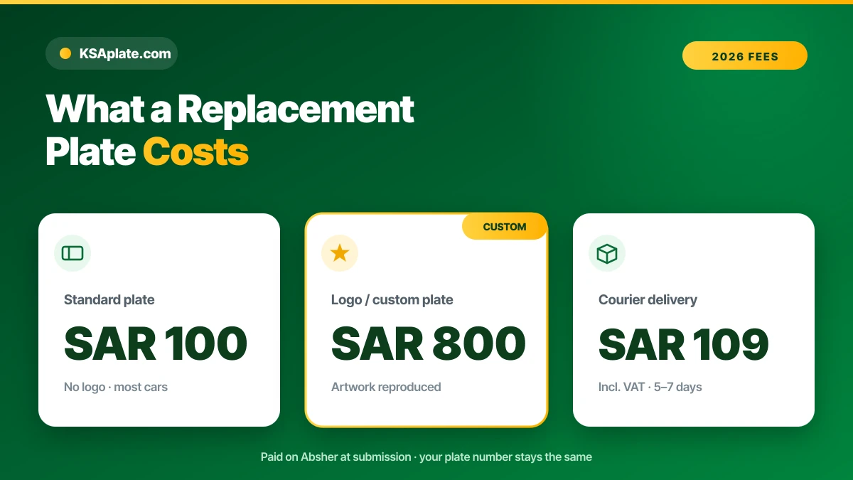 رسوم استبدال لوحة السيارة السعودية 2026: العادية 100 ريال، الشعار 800 ريال، التوصيل عبر المندوب 109 ريال