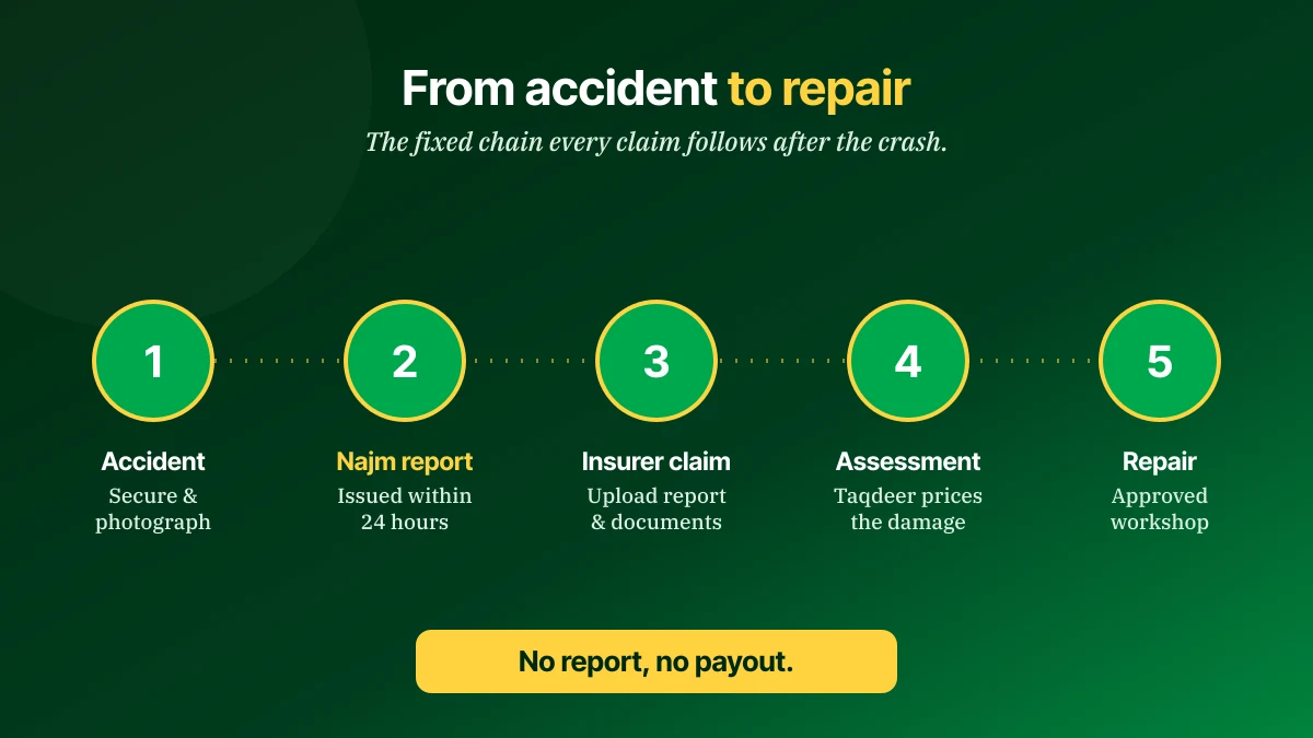 The path from accident to repair in Saudi Arabia: Najm report, insurer claim, Taqdeer assessment, approved workshop