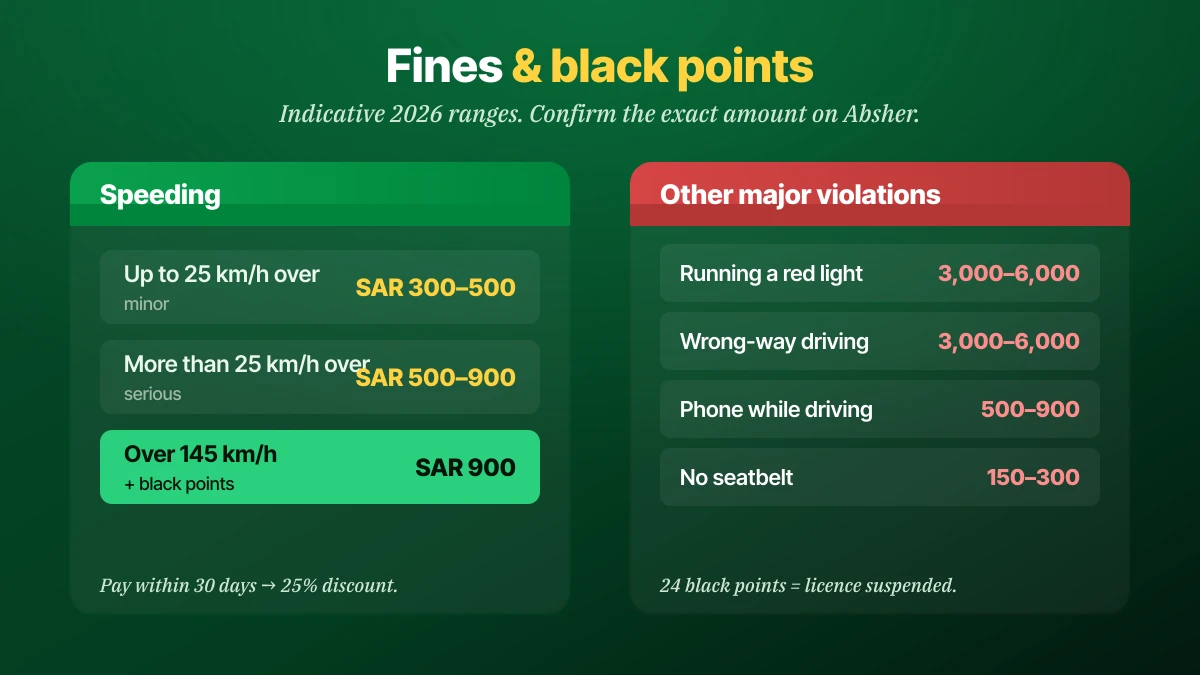 Saudi Arabia traffic fines and black points: speeding tiers and major violations like red light, wrong-way, phone use and seatbelt