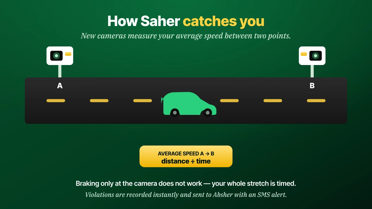 Diagram showing how Saher average-speed cameras measure a car's speed between two points A and B in Saudi Arabia