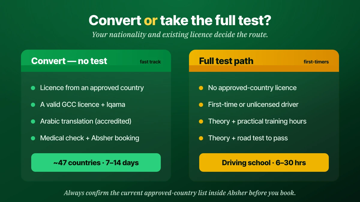 Decision chart comparing converting a foreign driving licence in Saudi Arabia with no test versus the full driving-school test path