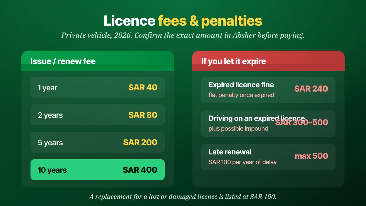 Saudi driving licence fees by validity period and penalties for an expired licence in 2026