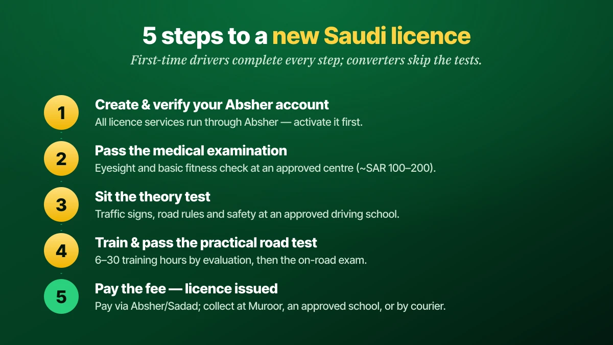 Five steps to get a new Saudi driving licence: Absher account, medical exam, theory test, practical road test, and licence issued